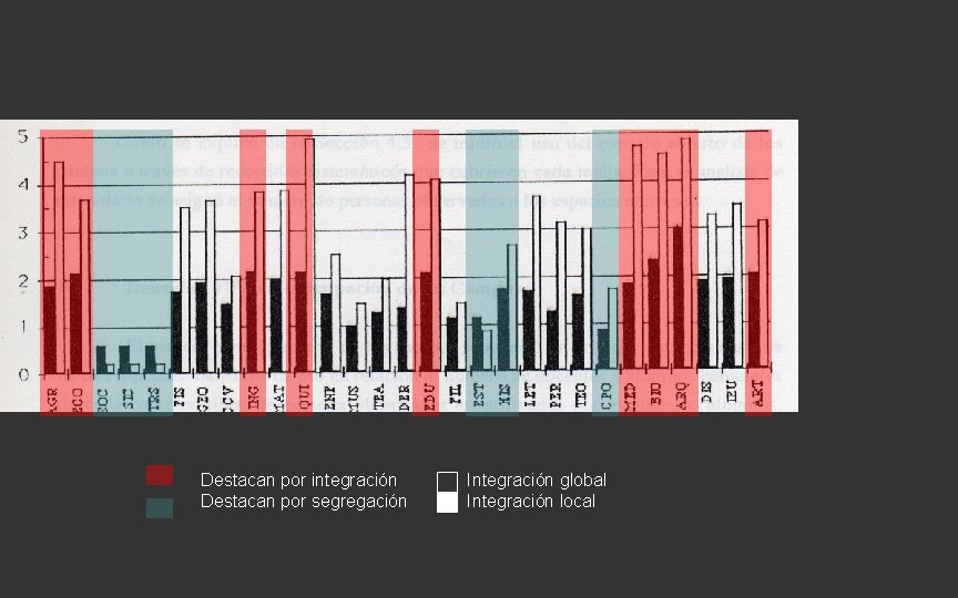 Destacan por integración Destacan por segregación Integración global Integración local Destacan por integración Destacan por segregación Integración global Integración local