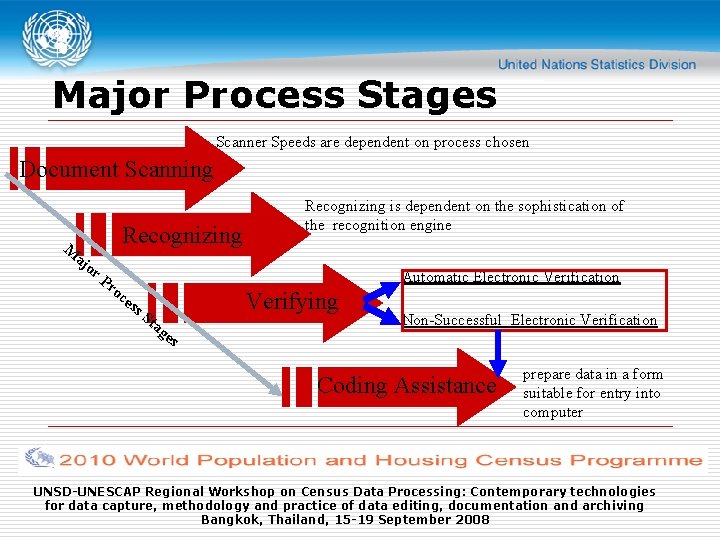 Major Process Stages Scanner Speeds are dependent on process chosen Document Scanning Recognizing M
