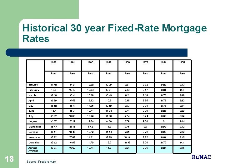 Historical 30 year Fixed-Rate Mortgage Rates 18 1982 1981 1980 1979 1978 1977 1976