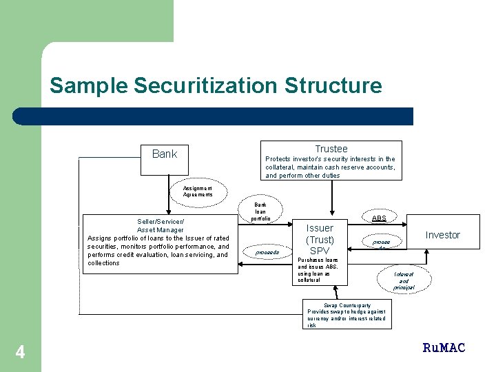 Sample Securitization Structure Trustee Bank Protects investor’s security interests in the collateral, maintain cash