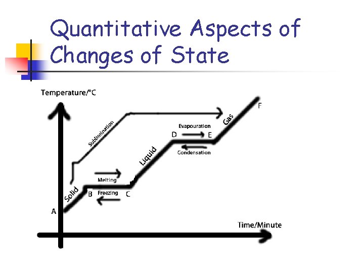 Quantitative Aspects of Changes of State n n The Heating-Cooling Curve. 