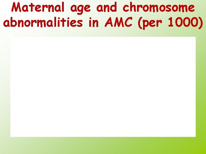Maternal age and chromosome abnormalities in AMC (per 1000) 