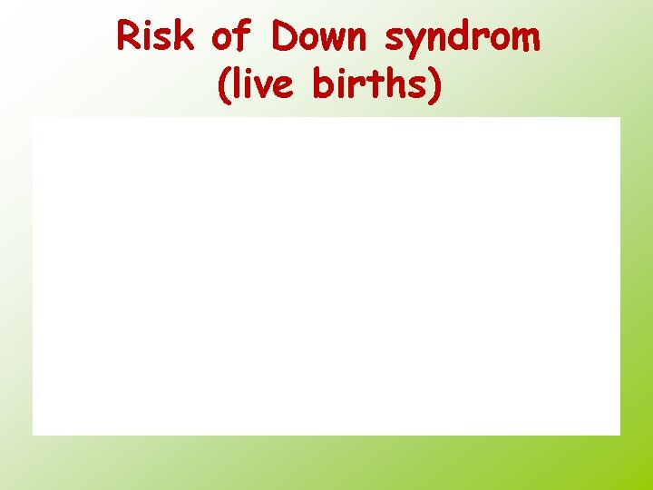 Risk of Down syndrom (live births) 