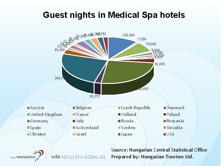 Guest nights in Medical Spa hotels 17, 732 21, 743 25, 806 24, 372 Guest nights in Medical Spa hotels 17, 732 21, 743 25, 806 24, 372