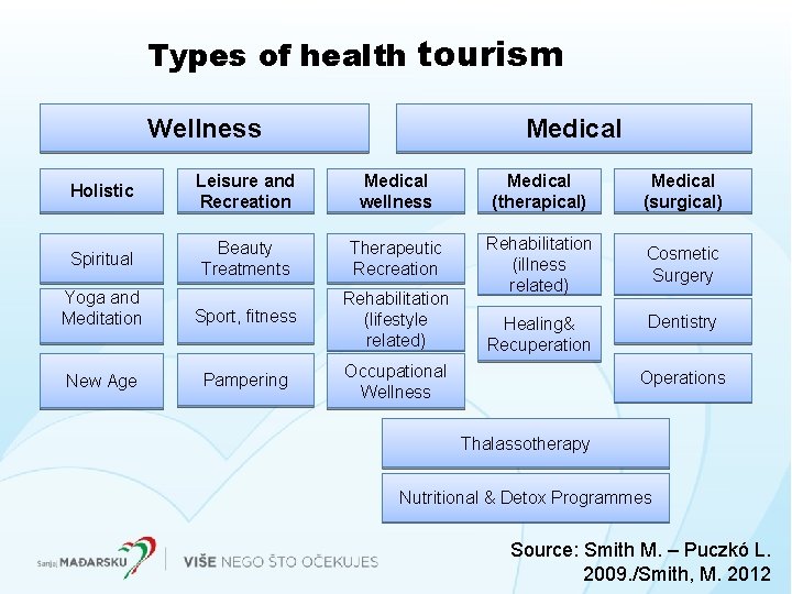 Types of health tourism Wellness Medical Holistic Leisure and Recreation Medical wellness Medical (therapical) Types of health tourism Wellness Medical Holistic Leisure and Recreation Medical wellness Medical (therapical)