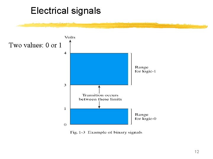 Electrical signals Two values: 0 or 1 12 