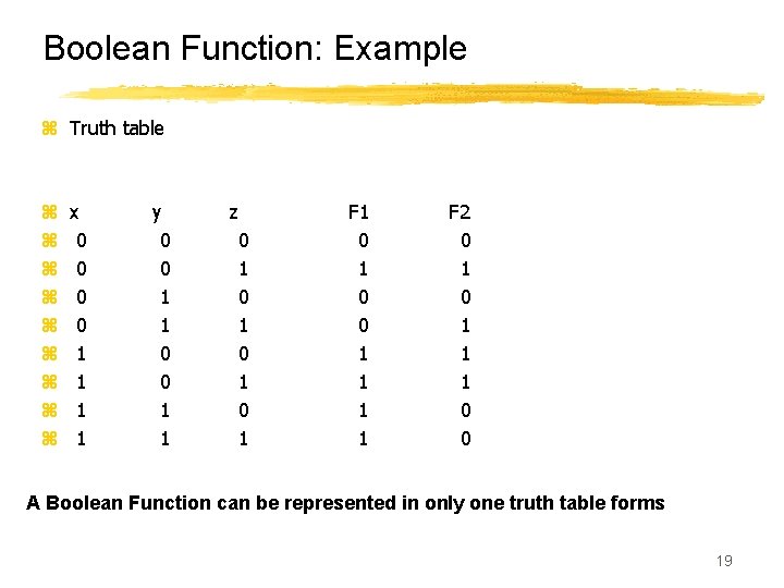 Boolean Function: Example z Truth table z z z z z x 0 0