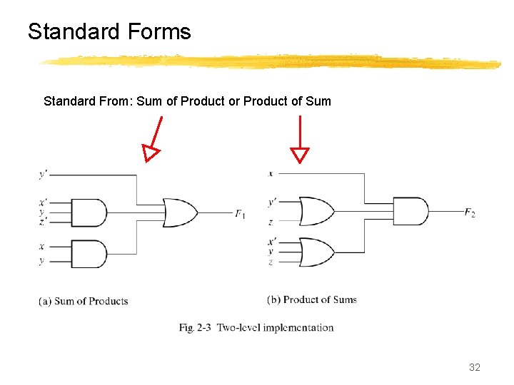 Standard Forms Standard From: Sum of Product or Product of Sum 32 