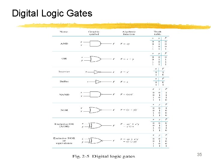 Digital Logic Gates 35 