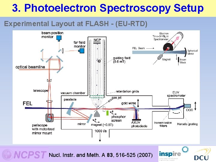 3. Photoelectron Spectroscopy Setup Two colour ATI/ Laser Assisted PES Experimental Layout at FLASH 3. Photoelectron Spectroscopy Setup Two colour ATI/ Laser Assisted PES Experimental Layout at FLASH