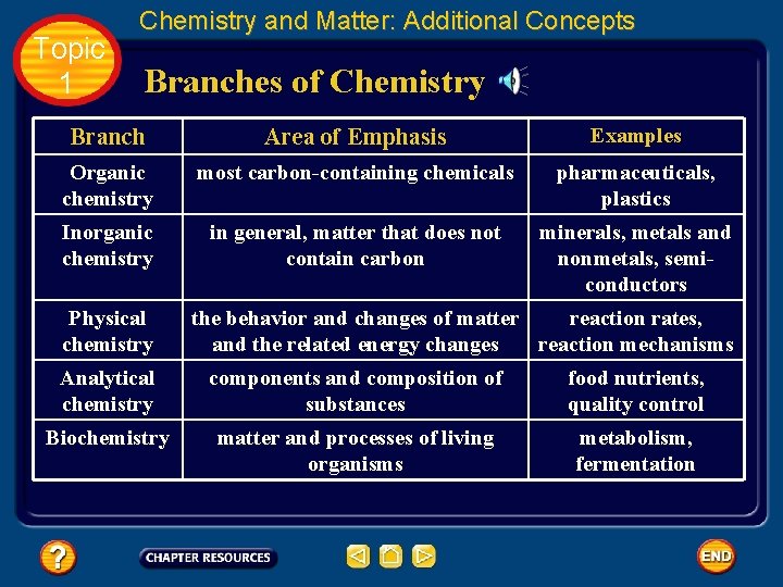 Topic 1 Chemistry and Matter: Additional Concepts Branches of Chemistry Branch Area of Emphasis