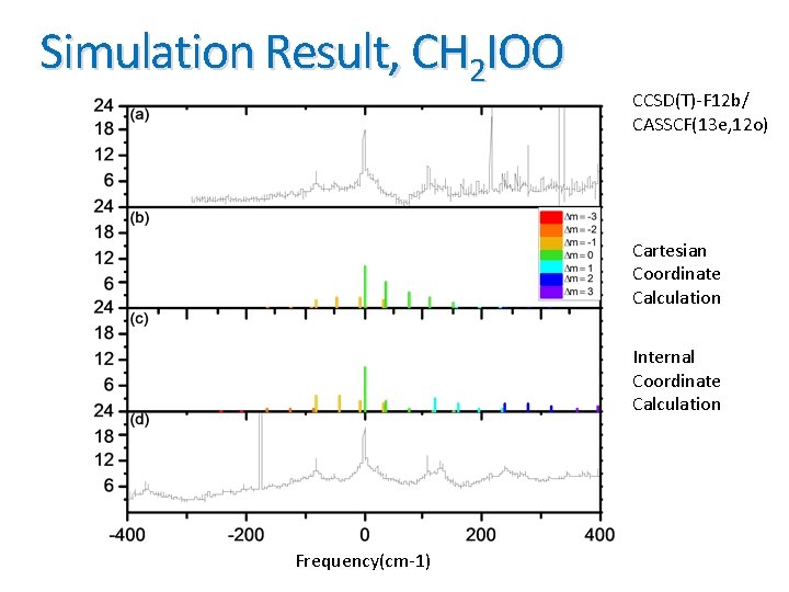 Simulation Result, CH 2 IOO CCSD(T)-F 12 b/ CASSCF(13 e, 12 o) Cartesian Coordinate