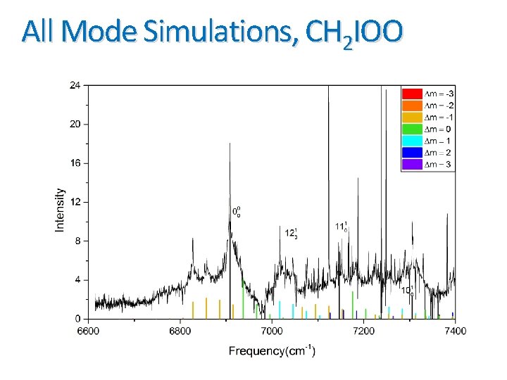 All Mode Simulations, CH 2 IOO 