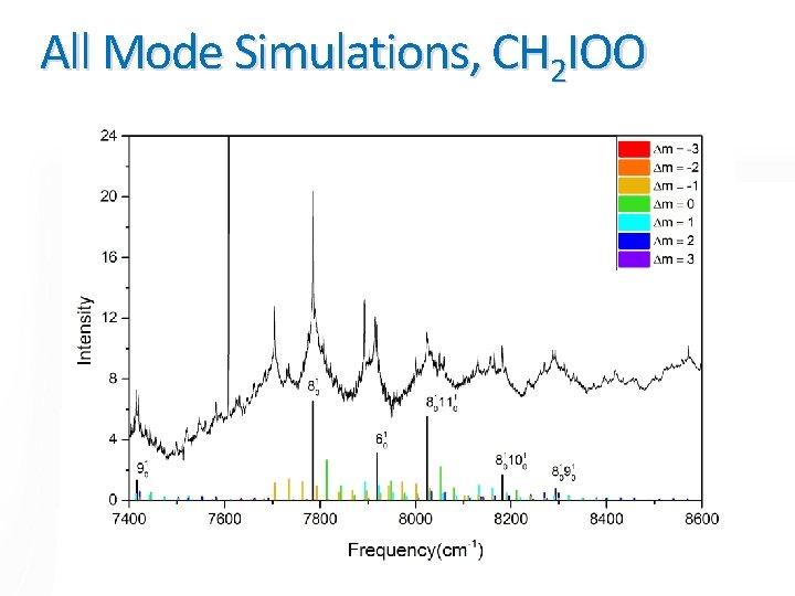 All Mode Simulations, CH 2 IOO 