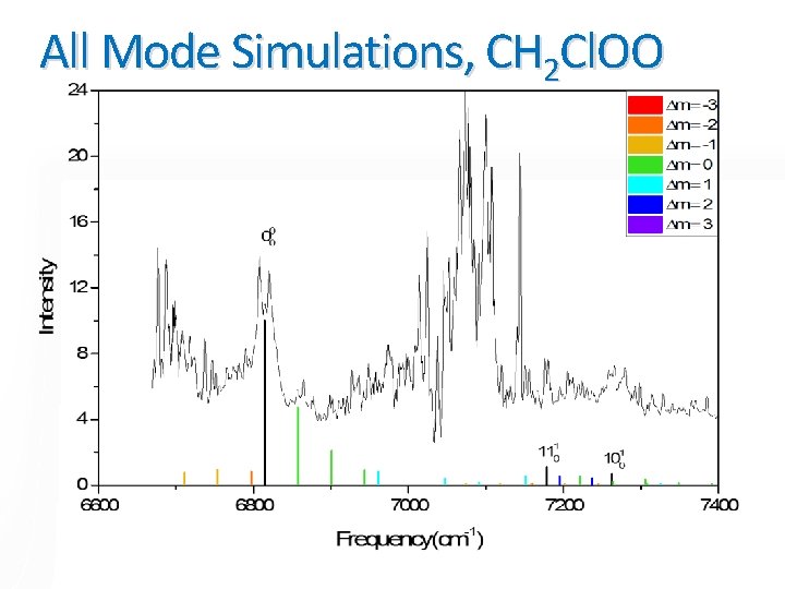 All Mode Simulations, CH 2 Cl. OO 