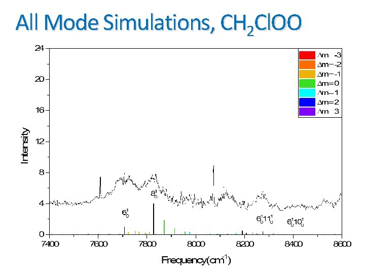 All Mode Simulations, CH 2 Cl. OO 