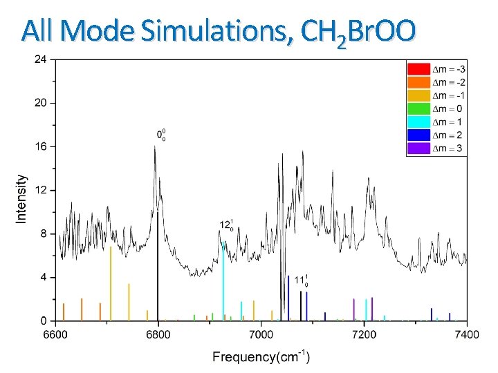 All Mode Simulations, CH 2 Br. OO 