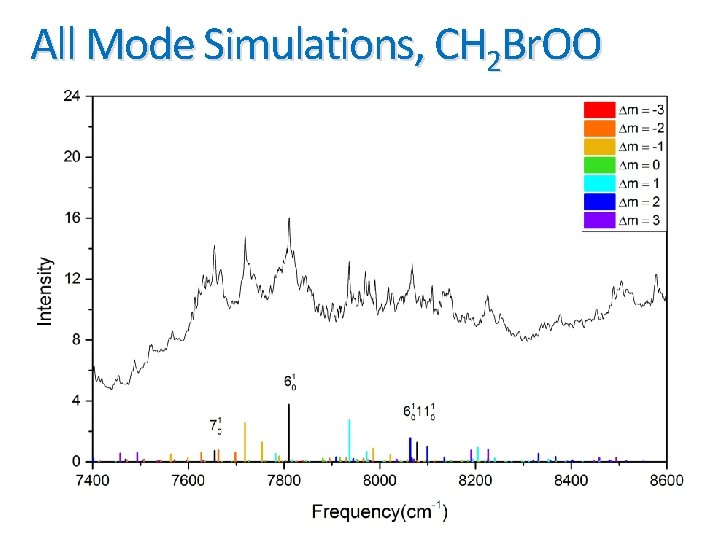 All Mode Simulations, CH 2 Br. OO 