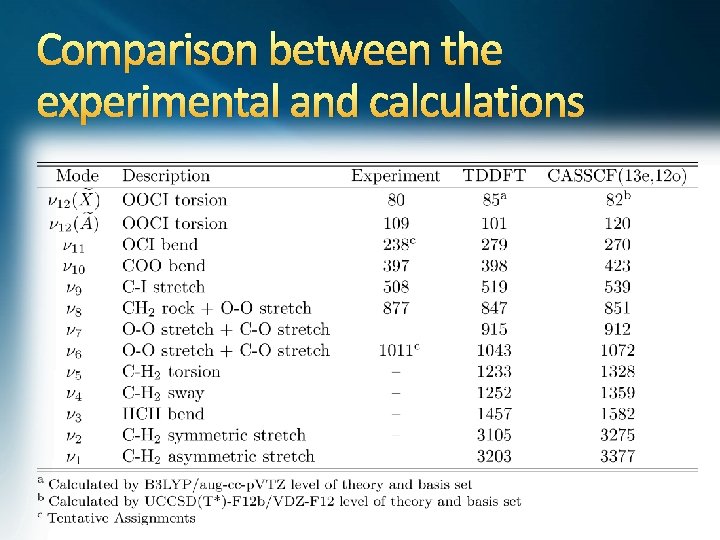 Comparison between the experimental and calculations 