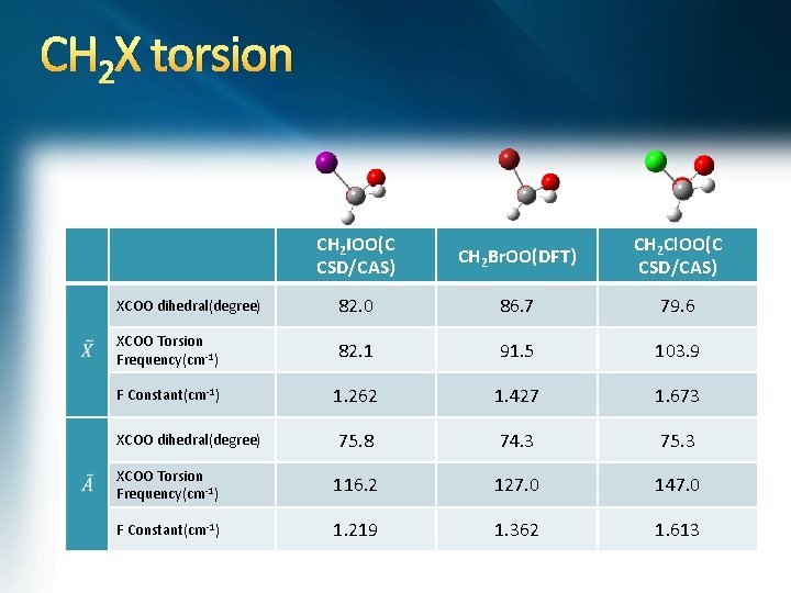 CH 2 X torsion CH 2 IOO(C CSD/CAS) CH 2 Br. OO(DFT) CH 2