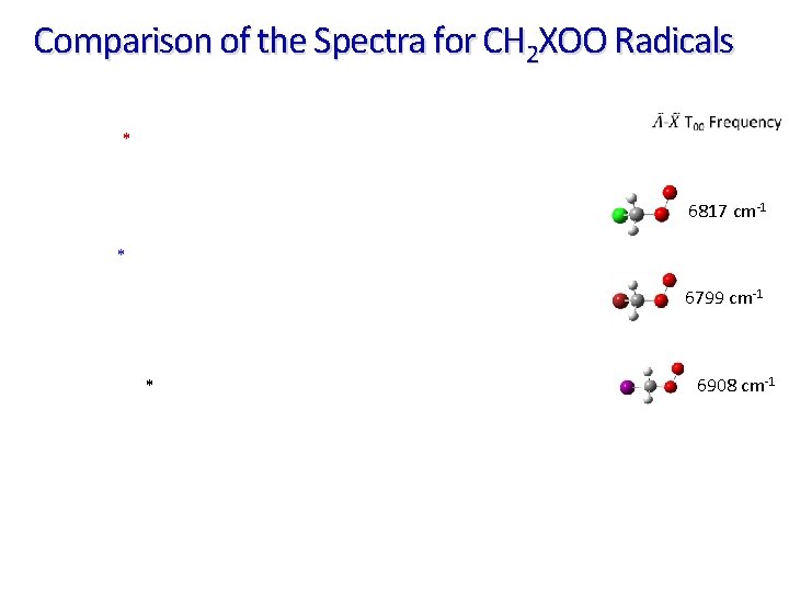 Comparison of the Spectra for CH 2 XOO Radicals * 6817 cm-1 * 6799