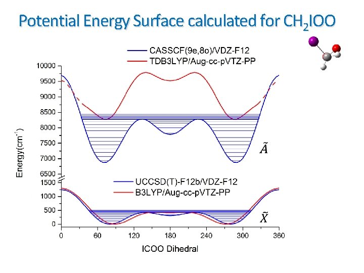 Potential Energy Surface calculated for CH 2 IOO 