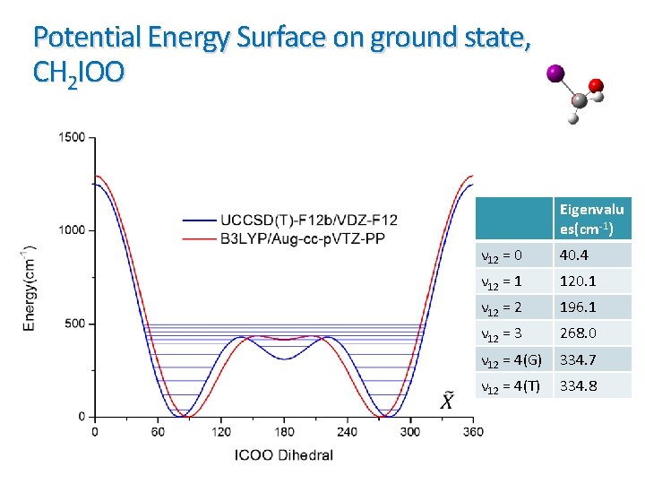 Potential Energy Surface on ground state, CH 2 IOO Eigenvalu es(cm-1) ν 12 =