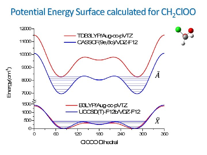 Potential Energy Surface calculated for CH 2 Cl. OO 