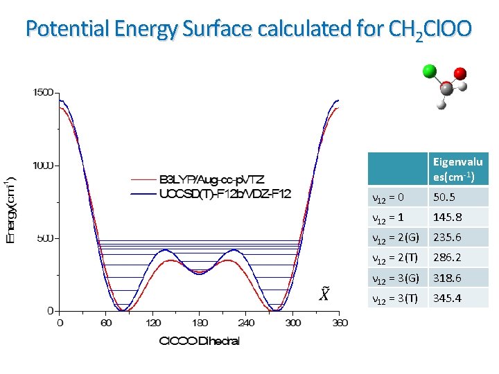 Potential Energy Surface calculated for CH 2 Cl. OO Eigenvalu es(cm-1) ν 12 =