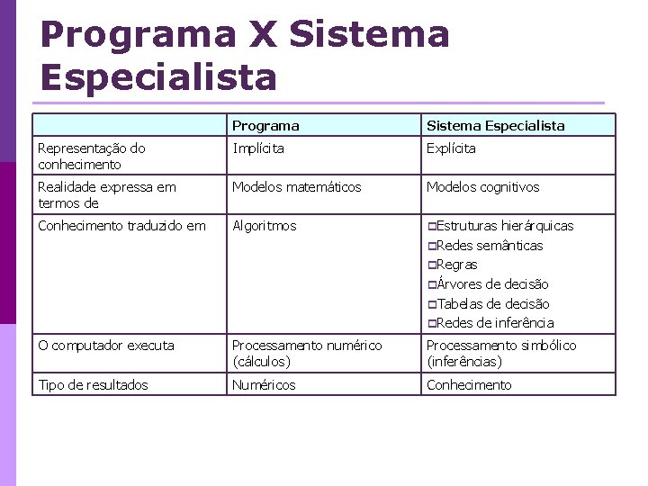 Programa X Sistema Especialista Programa Sistema Especialista Representação do conhecimento Implícita Explícita Realidade expressa