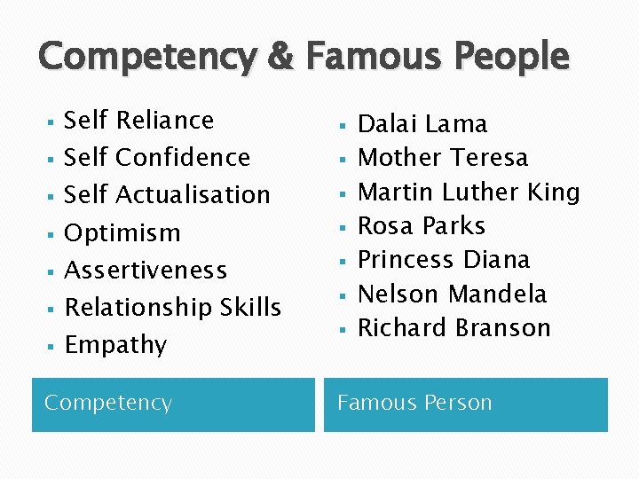 Competency & Famous People § § § § Self Reliance Self Confidence Self Actualisation