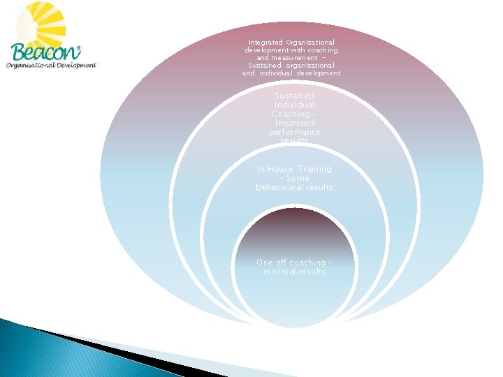 Integrated Organisational development with coaching and measurement Sustained organisational and individual development Sustained Individual