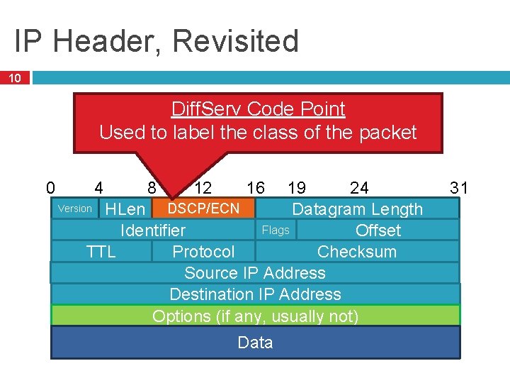 IP Header, Revisited 10 Diff. Serv Code Point Used to label the class of