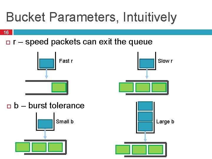 Bucket Parameters, Intuitively 16 r – speed packets can exit the queue Fast r