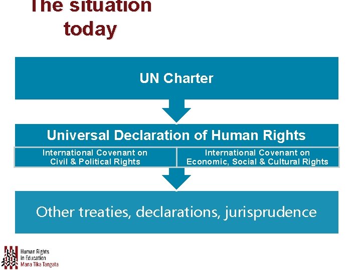 The situation today UN Charter Universal Declaration of Human Rights International Covenant on Civil