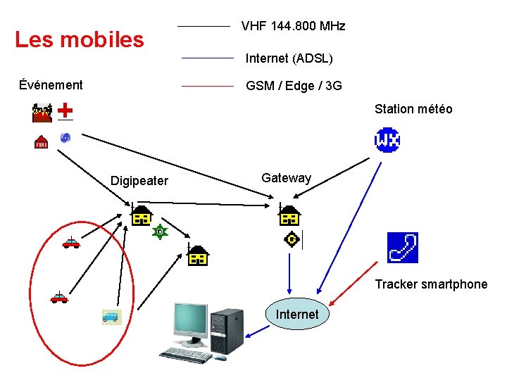 Les mobiles Événement VHF 144. 800 MHz Internet (ADSL) GSM / Edge / 3