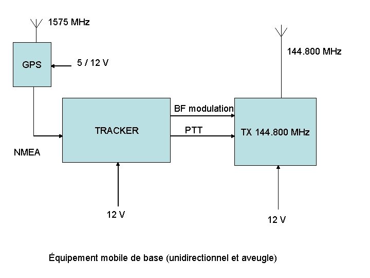 1575 MHz 144. 800 MHz GPS 5 / 12 V BF modulation TRACKER PTT