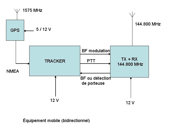 1575 MHz 144. 800 MHz GPS 5 / 12 V BF modulation TRACKER PTT