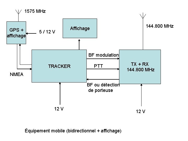 1575 MHz GPS + affichage 5 / 12 V 144. 800 MHz Affichage BF