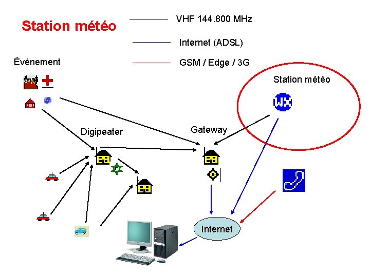 Station météo VHF 144. 800 MHz Internet (ADSL) Événement GSM / Edge / 3