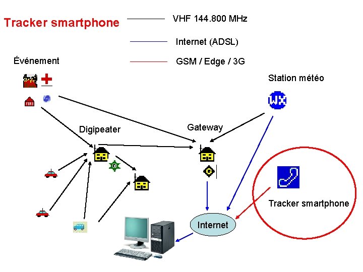 Tracker smartphone VHF 144. 800 MHz Internet (ADSL) Événement GSM / Edge / 3