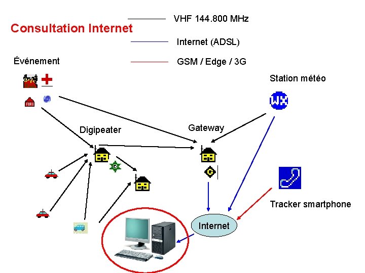 Consultation Internet VHF 144. 800 MHz Internet (ADSL) Événement GSM / Edge / 3