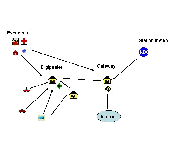 Événement Station météo Digipeater Gateway Internet 