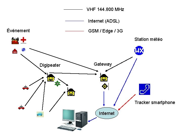 VHF 144. 800 MHz Internet (ADSL) Événement GSM / Edge / 3 G Station