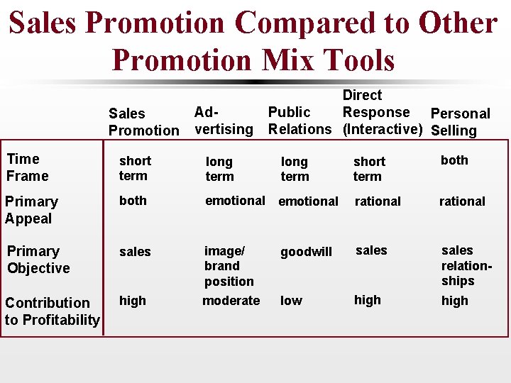 Sales Promotion Compared to Other Promotion Mix Tools Sales Promotion Advertising Direct Public Response