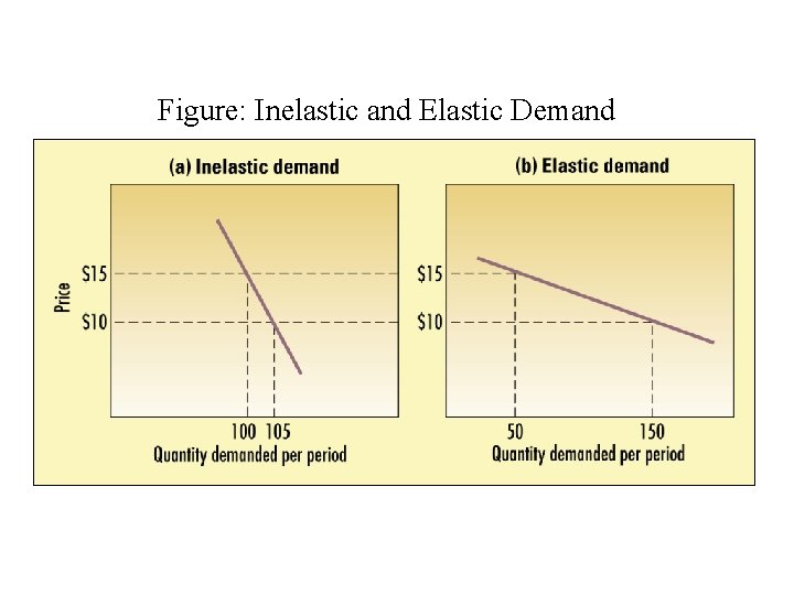 Figure: Inelastic and Elastic Demand 