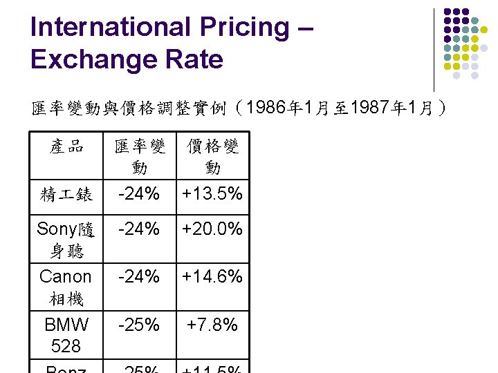 International Pricing – Exchange Rate 匯率變動與價格調整實例（1986年 1月至 1987年 1月） 產品 精 錶 Sony隨 身聽