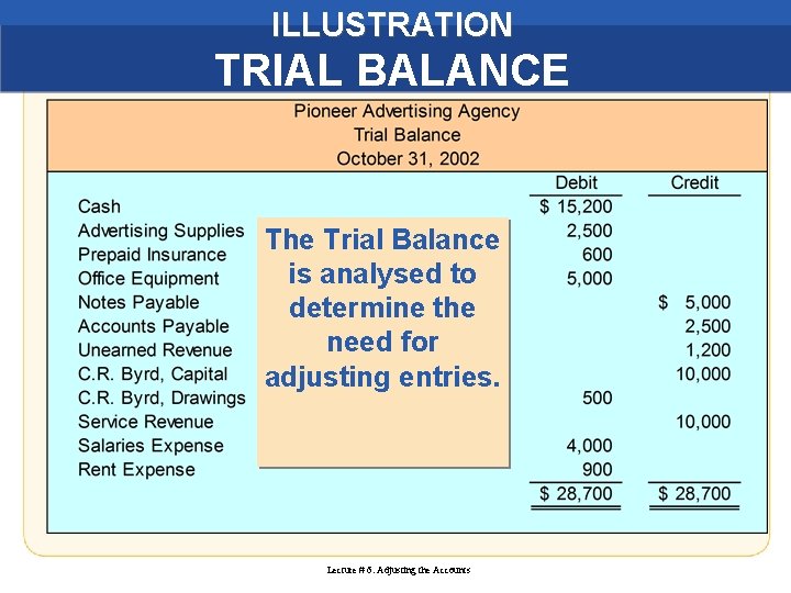 ILLUSTRATION TRIAL BALANCE The Trial Balance is analysed to determine the need for adjusting