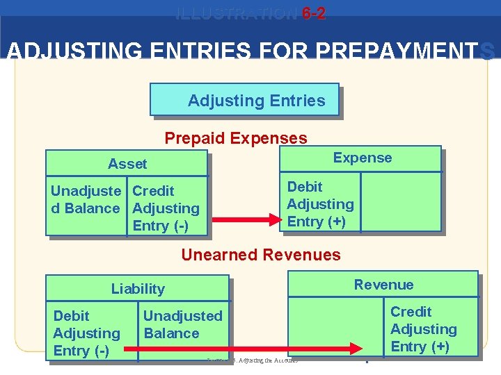 ILLUSTRATION 6 -2 ADJUSTING ENTRIES FOR PREPAYMENTS Adjusting Entries Prepaid Expenses Expense Asset Debit