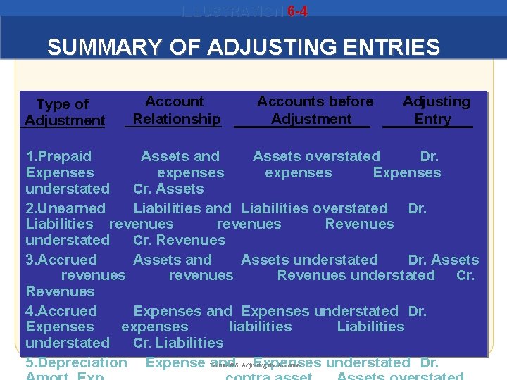 ILLUSTRATION 6 -4 SUMMARY OF ADJUSTING ENTRIES Type of Adjustment Account Relationship Accounts before